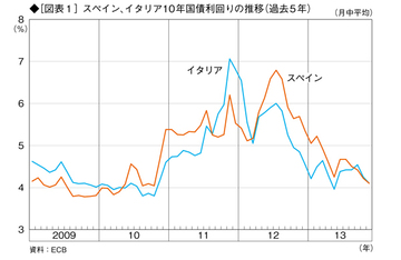 2014年の日本経済の動向はユーロ情勢が握る