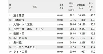 年収が高い建設会社ランキング2024【全149社完全版】10社が年収1000万円超え！