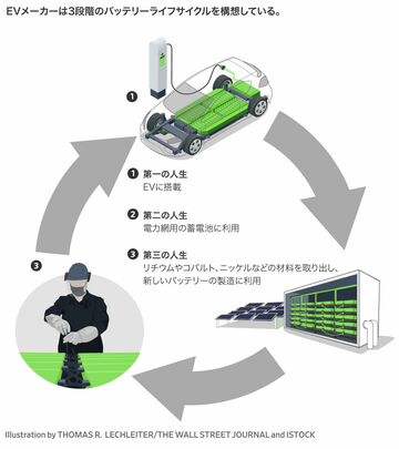 EV電池にも第二・第三の人生を、広がる取り組み
