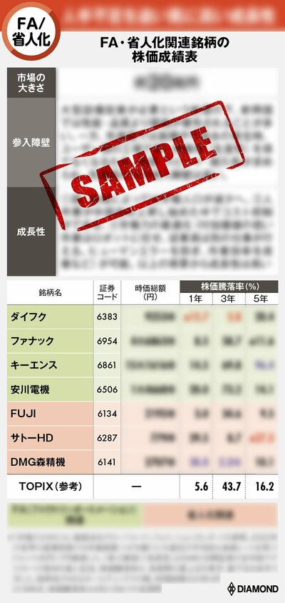 図表：FA・省人化関連銘柄の株価成績表サンプル