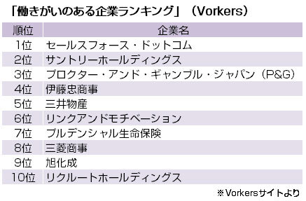 「働きがいのある企業ランキング」（Vorkers）表