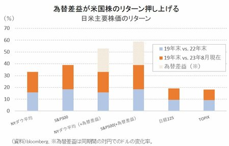 図表：日米主要株価のリターン