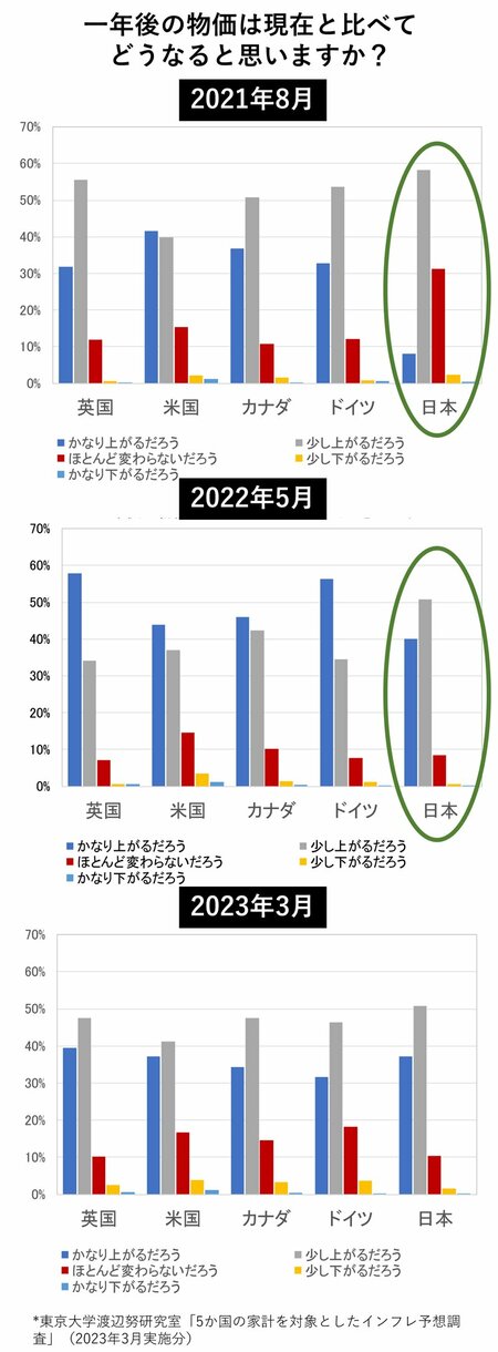 図表：一年後の物価は現在と比べてどうなると思いますか？