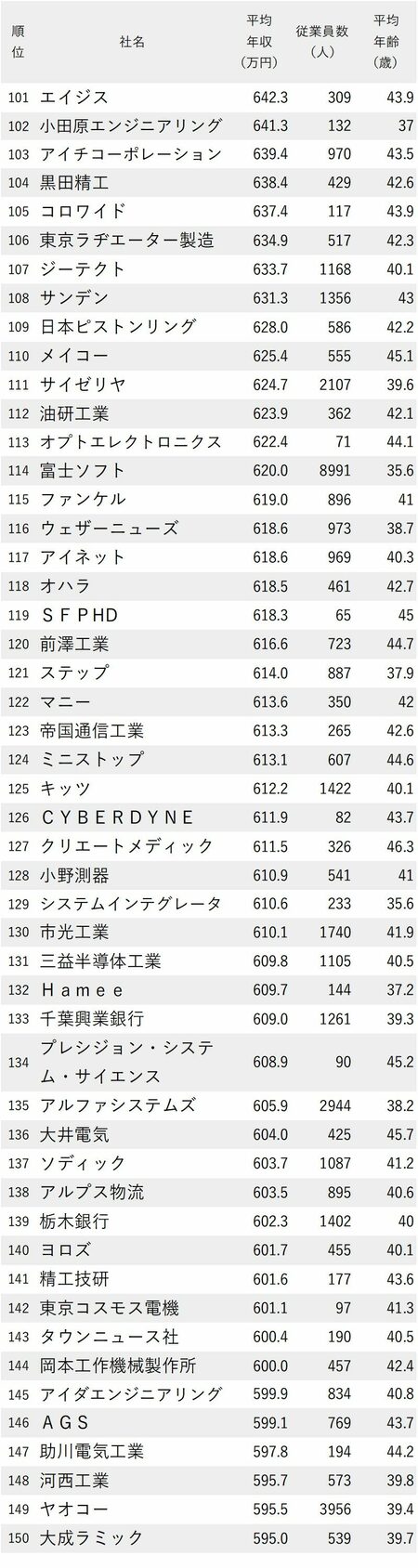 図_年収が高い会社ランキング2023【東京除く関東地方】101-150