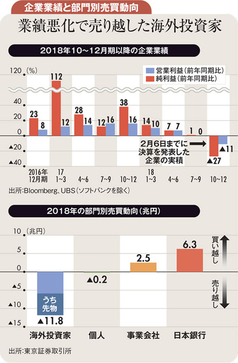 米中摩擦など悪材料出尽くし 来期後半に業績、株価持ち直し
