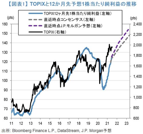 【図表1】 TOPIXと12カ月先予想1株当たりの純利益の推移