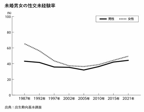 図表・未婚男女の性交未経験率　出店：出生動向基本調査