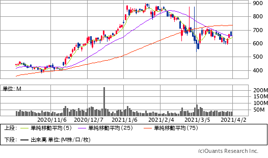 テスラ(TSLA)チャート/日足・6カ月