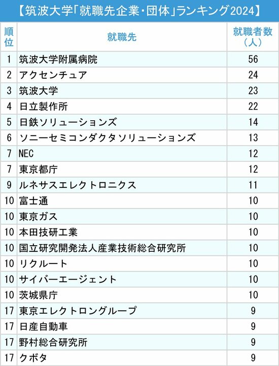 図表：筑波大学「就職先企業・団体」ランキング2024