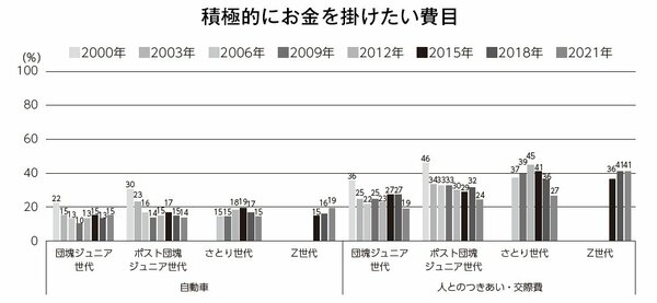 図_積極的にお金を掛けたい費目