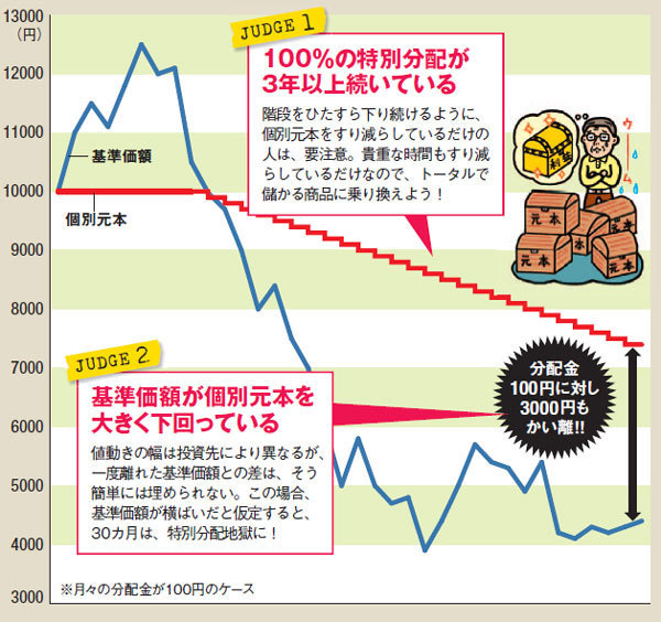 自分の個別元本と基準価額を比較せよ この先も数年間は元本の返還しか受け取れないケースも 投資信託おすすめ比較 2021年 ザイ オンライン