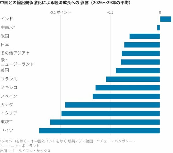 図表:中国との輸出競争激化による経済成長への影響