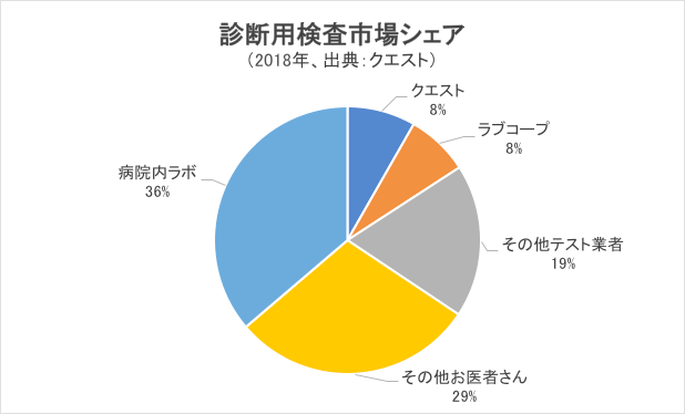 診断用検査市場シェア・グラフ