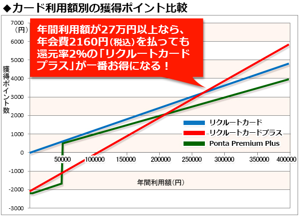 年間利用額が27万円以上なら、年会費2160円(税込)を払っても還元率2%の「リクルートカードプラス」が一番お得になる!