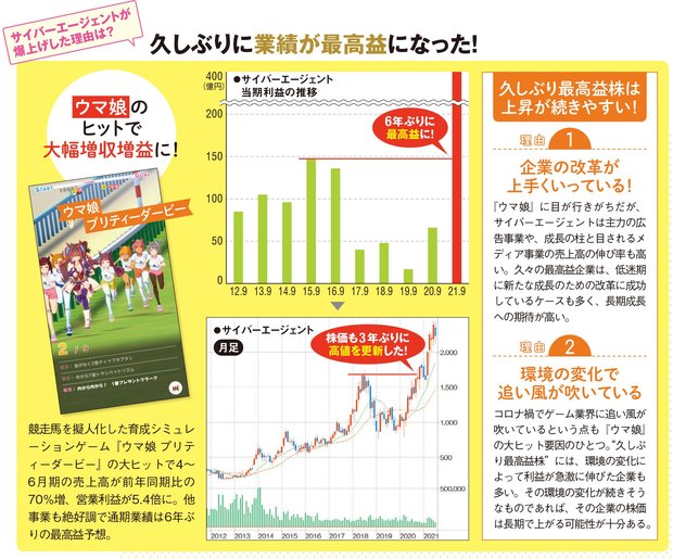 サイバーエージェントが絶好調！