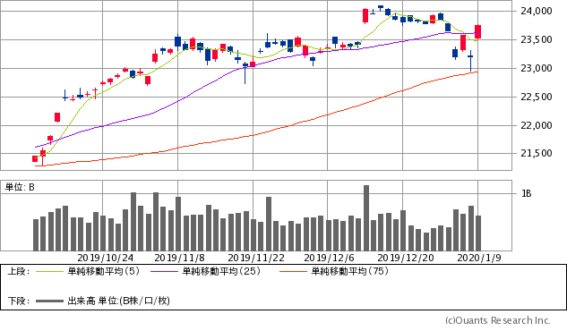 日経平均株価チャート/日足・3カ月