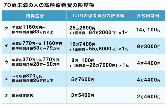 【知らないと大損】無防備な新社会人を救う「高額療養費」の意外な手厚さ