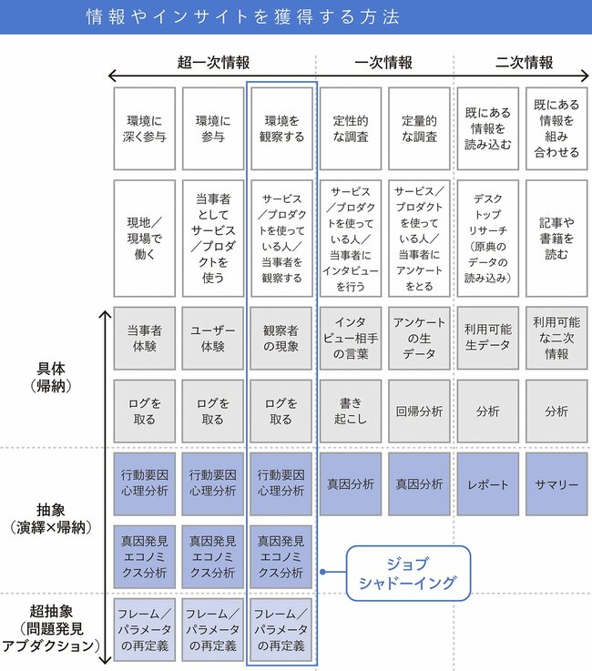 隠れた「顧客インサイト」を獲得するジョブシャドーイングとは