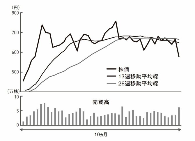 株の売り時を間違えない投資家が必ず見ていることとは？ 「危険な株に共通する2つの特徴」