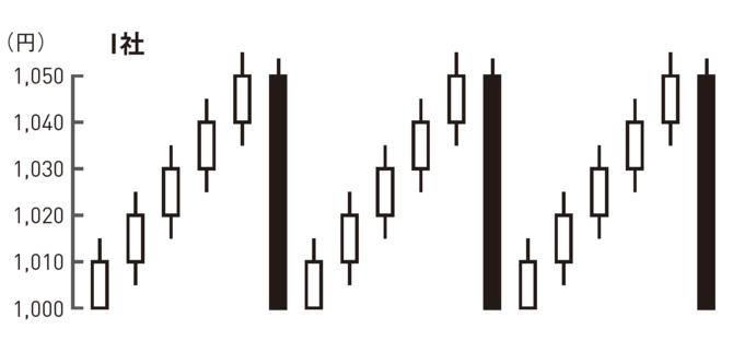 I社のローソク足（日足）
