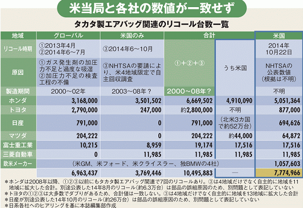 タカタのリコール問題が混迷 米当局が台数を拡大したナゾ Inside Enterprise ダイヤモンド オンライン