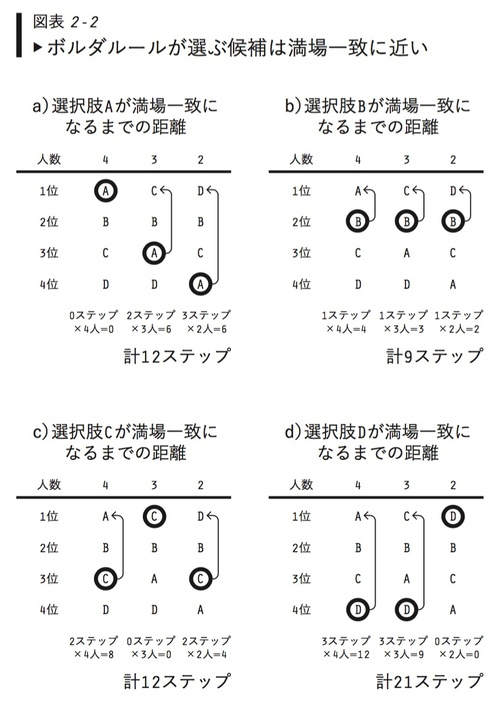 多数決の代替案として最適な ボルダルール 決め方 の経済学 ダイヤモンド オンライン