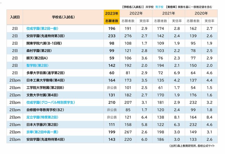 東京・神奈川「中学受験」人気校の最新状況【2023年男子受験生編】