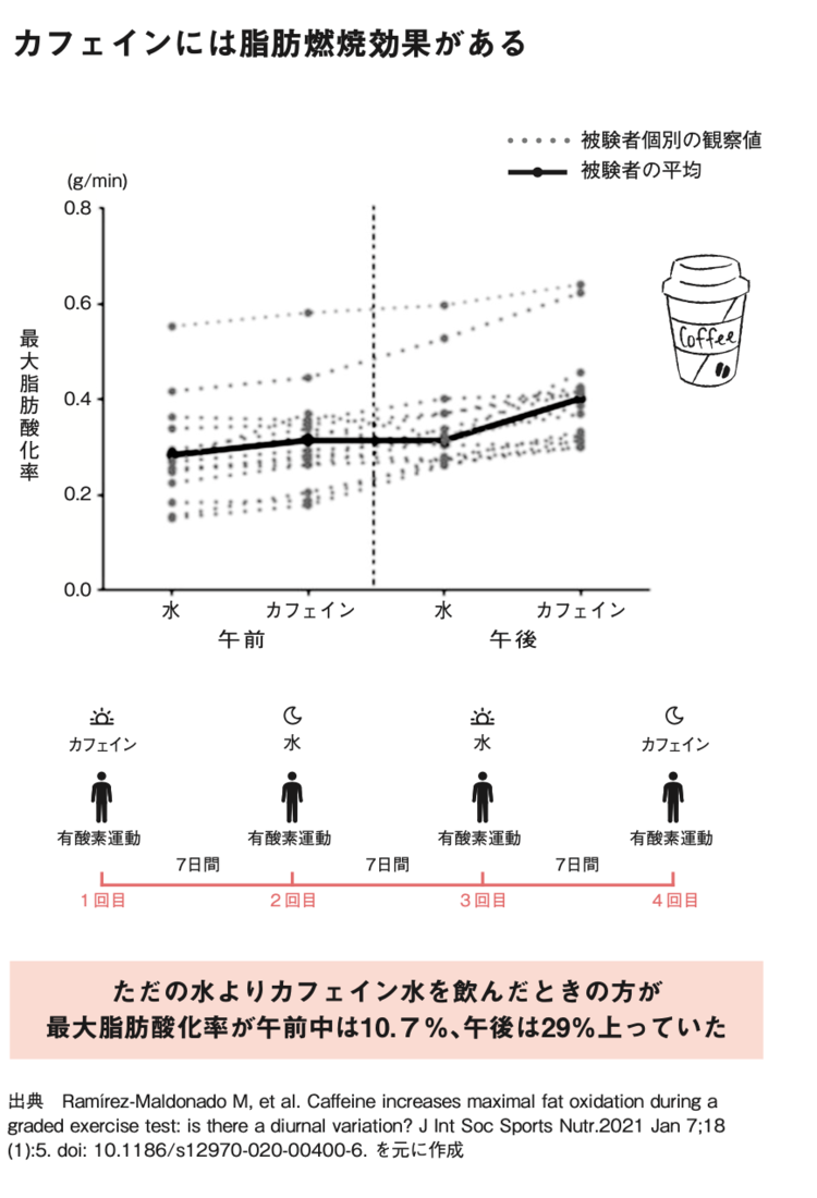 【医者が教える】ダイエットをしたいならウォーキングの前に「コーヒー」を飲むべき深い理由