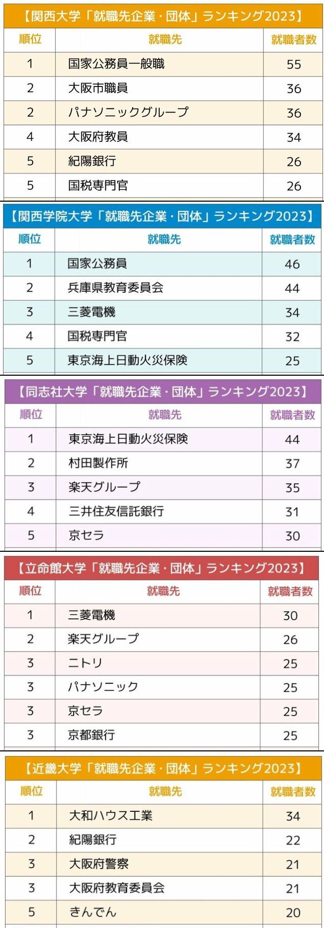 関関同立+近畿大「就職先企業・団体」ランキング2023最新版!「守りから攻め」への就活大転換は起きたか?