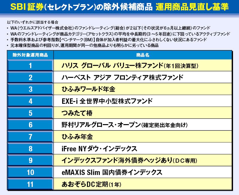 SBI証券（セレクトプラン）の除外候補商品