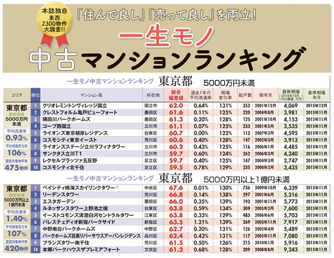 一生モノ中古マンションランキングの表
