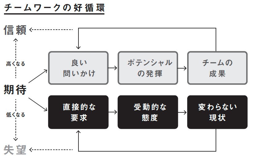 図表：チームワークの好循環