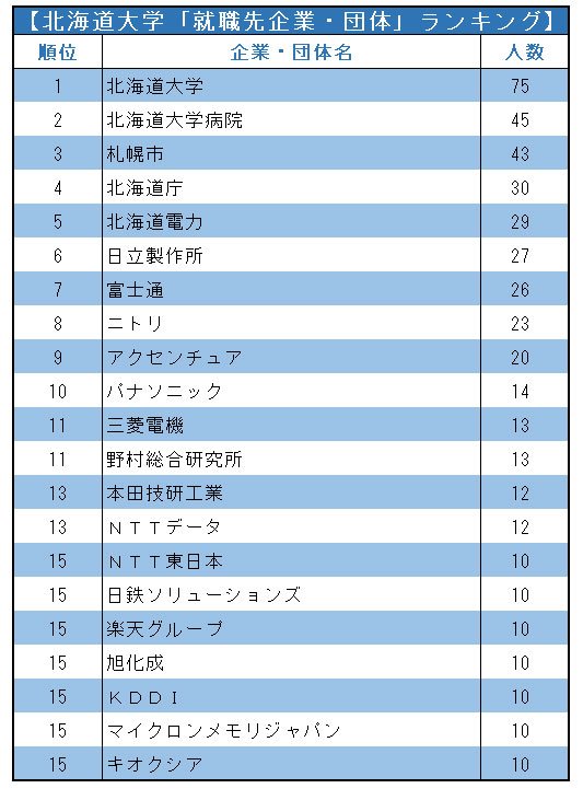 主要国立大「就職先企業・団体」ランキング2021!【全20位・完全版】
