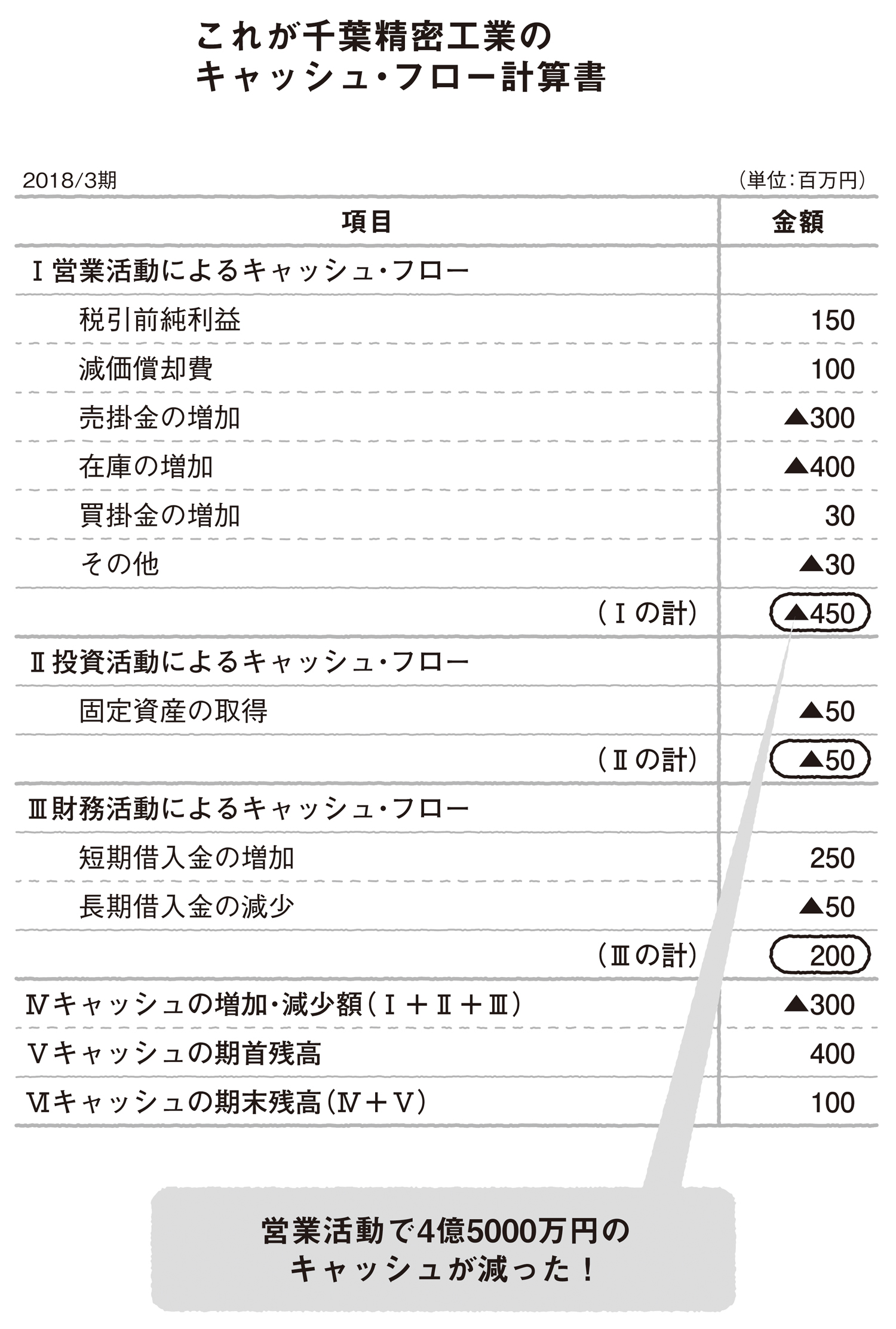 会社のお金はどこからきて、どこへ消えるのか？