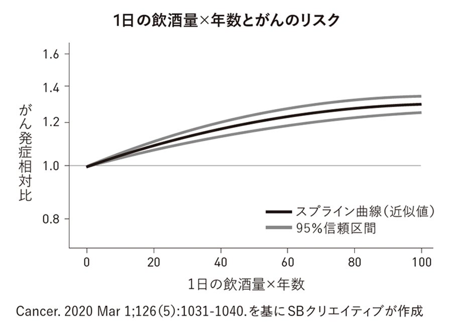 図表:1日の飲酒量×年数とがんのリスク