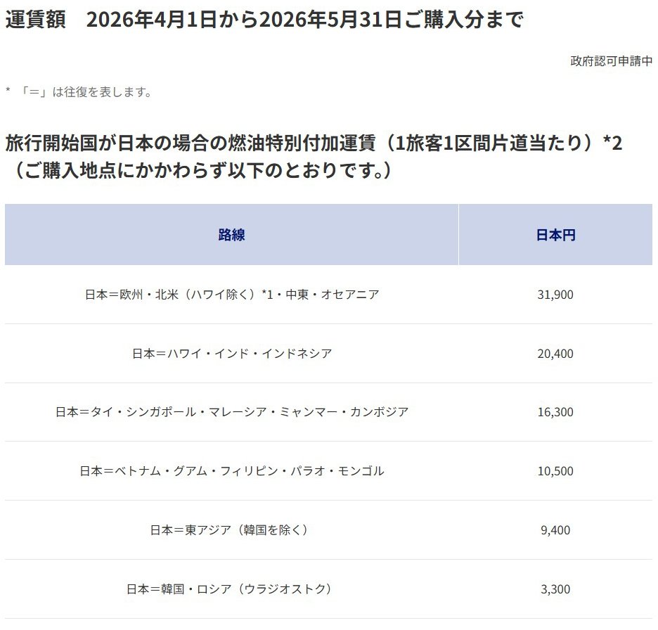 原油高騰でもサーチャージを値上げしないJALとANAに「さすが!」とぬか喜びする人が知らない事実