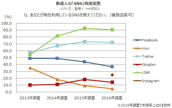 若者のフェイスブック離れが進む“SNS疲れ”の深層