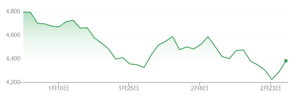 不穏な2022年、つみたてNISAを始めてもいい?暴落時に慌てなくていい理由