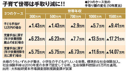 最大17万円の負担増も!<br />子ども手当て廃止で負担が増える世帯は?