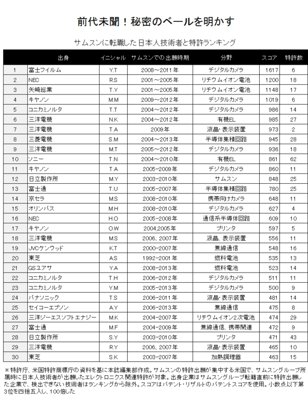 【サムスン・現代自動車・ポスコ失速!:ランキング拡大版】<br />最新!サムスンが<br />呑み込んだ日本技術ランキング