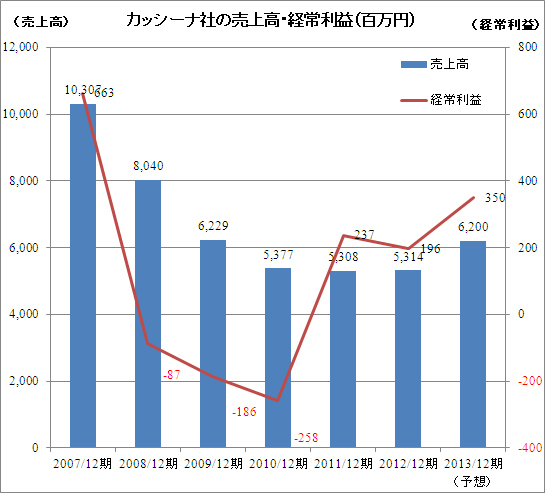 会社の状況への無関心が赤字を招く!<br />社員の職位別に理解してもらいたい会計情報がある