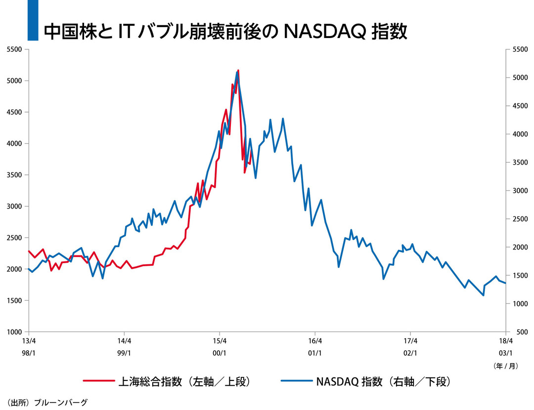 中国株の崩壊は、<br />「永遠のゼロ“金利”」の序章になるか