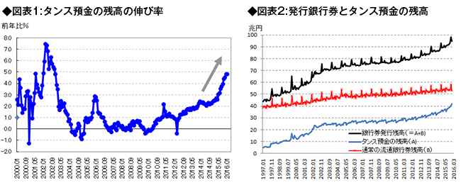 「タンス預金」急増はマイナス金利のせい?<br />国民の不安な深層心理を読む