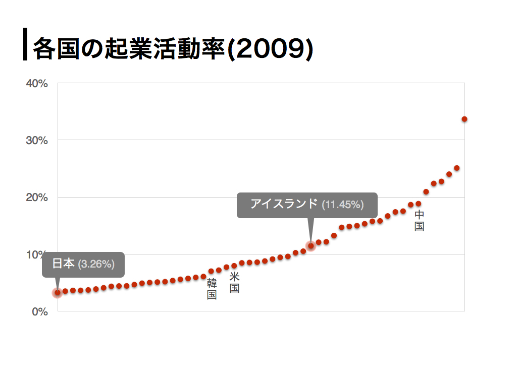 アイスランド再生への知恵(3)<br />起業を育むアイデアとチャレンジ精神