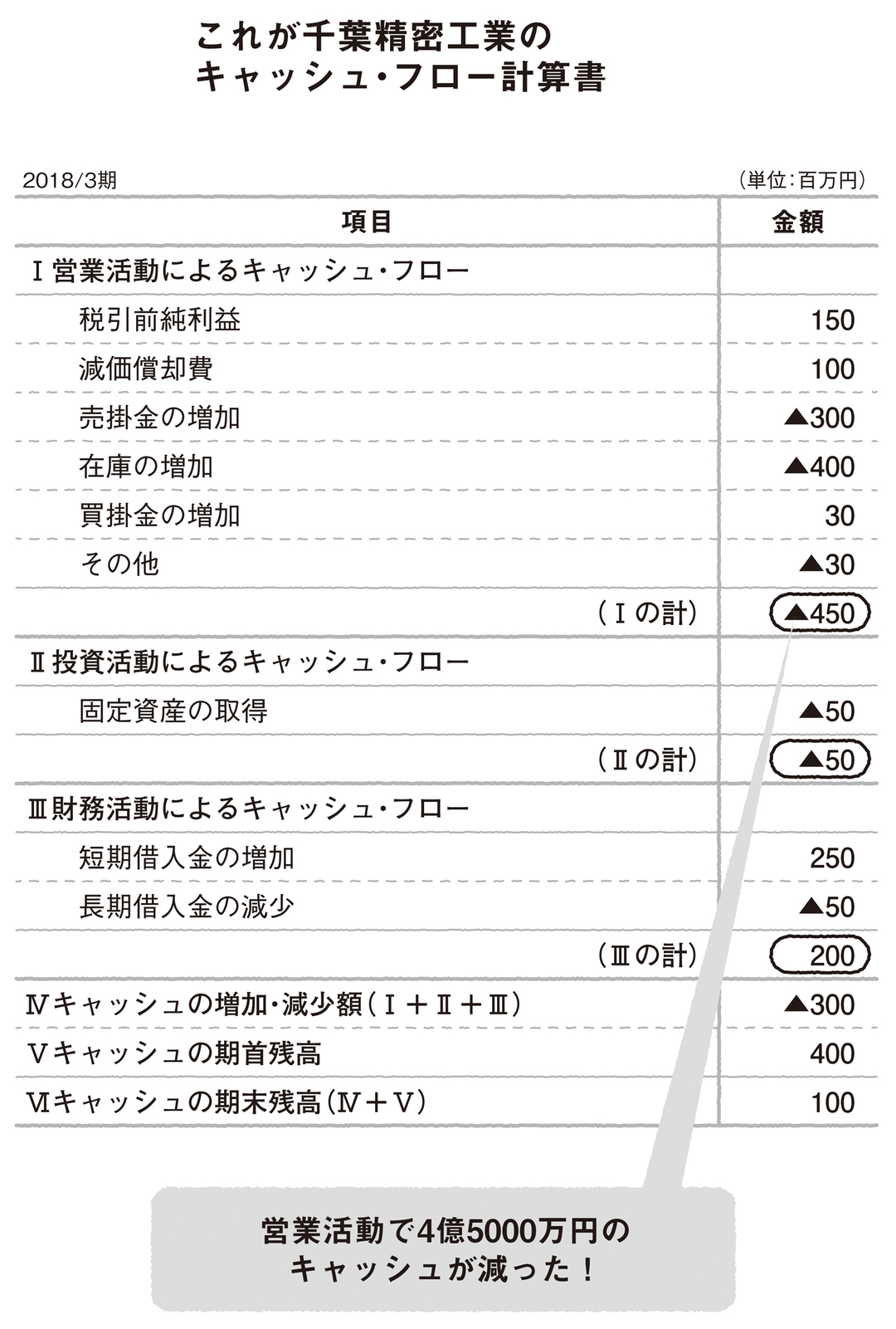 減価償却費は「支出が先で、費用が後」