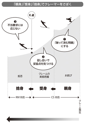 「親身」「受身」「捨身」で解決のタイミングを<br />図り、段階を追って「視界」を狭めていく