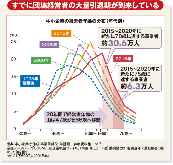 中小企業の半分が2025年に消滅!大廃業時代の現実と危機