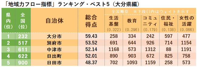 本当に魅力ある市区町村ランキング ベスト5 九州 沖縄編 ｄｏｌ特別レポート ダイヤモンド オンライン