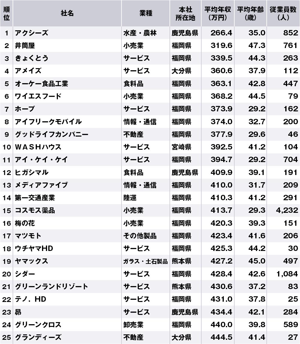 九州 沖縄地方で年収の低い企業ランキング 全75社 完全版 ニッポンなんでもランキング ダイヤモンド オンライン