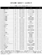 【サムスン・現代自動車・ポスコ失速！：ランキング拡大版】最新！サムスンが呑み込んだ日本技術ランキング